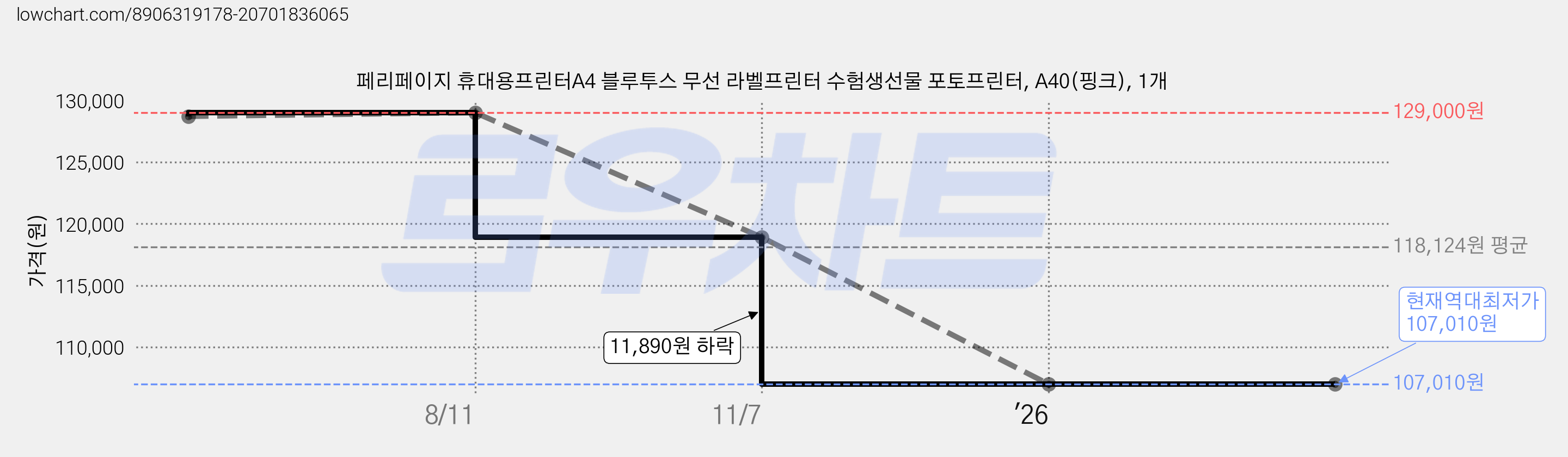 페리페이지 휴대용프린터A4 블루투스 무선 라벨프린터 수험생선물 포토프린터, A40(핑크), 1개 가격 변동 차트, 현재가 107,010원, 역대최저가