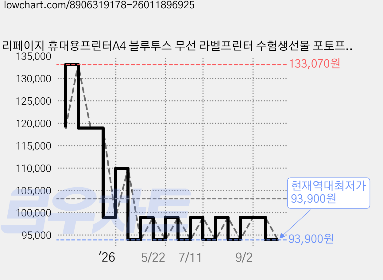 페리페이지 휴대용프린터A4 블루투스 무선 라벨프린터 수험생선물 포토프린터, A40(그레이), 1개 가격 변동 차트, 현재가 93,900원, 역대최저가