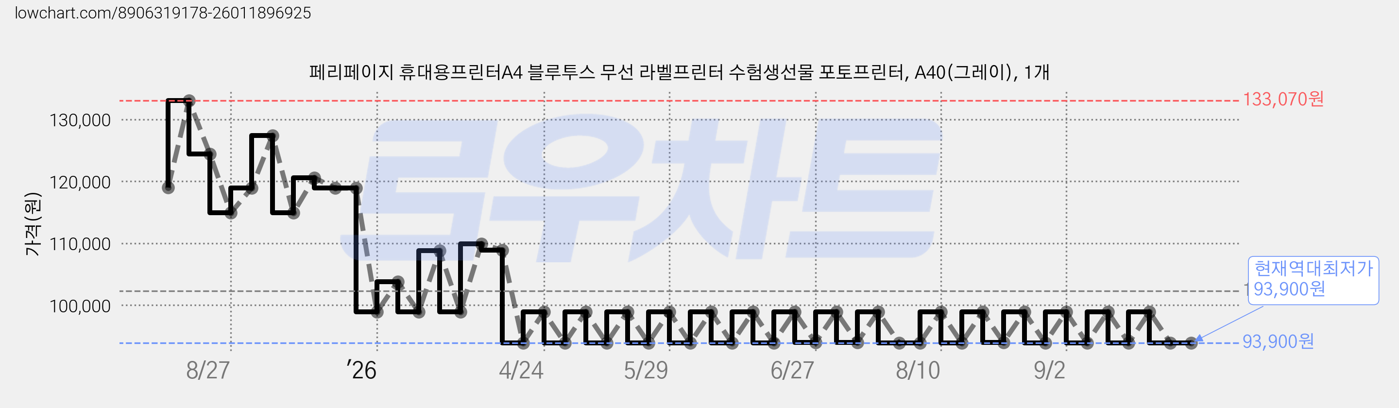페리페이지 휴대용프린터A4 블루투스 무선 라벨프린터 수험생선물 포토프린터, A40(그레이), 1개 가격 변동 차트, 현재가 93,900원, 역대최저가