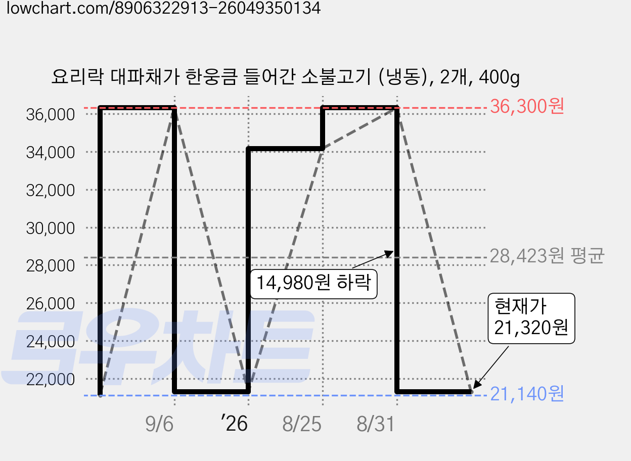 요리락 대파채가 한웅큼 들어간 소불고기 (냉동), 2개, 400g 가격 변동 차트, 현재가 21,320원, 관측 최저가 21,140원