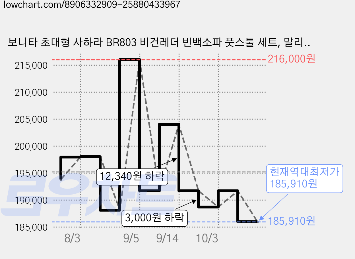 보니타 초대형 사하라 BR803 비건레더 빈백소파 풋스툴 세트, 말리부 가격 변동 차트, 현재가 185,910원, 역대최저가