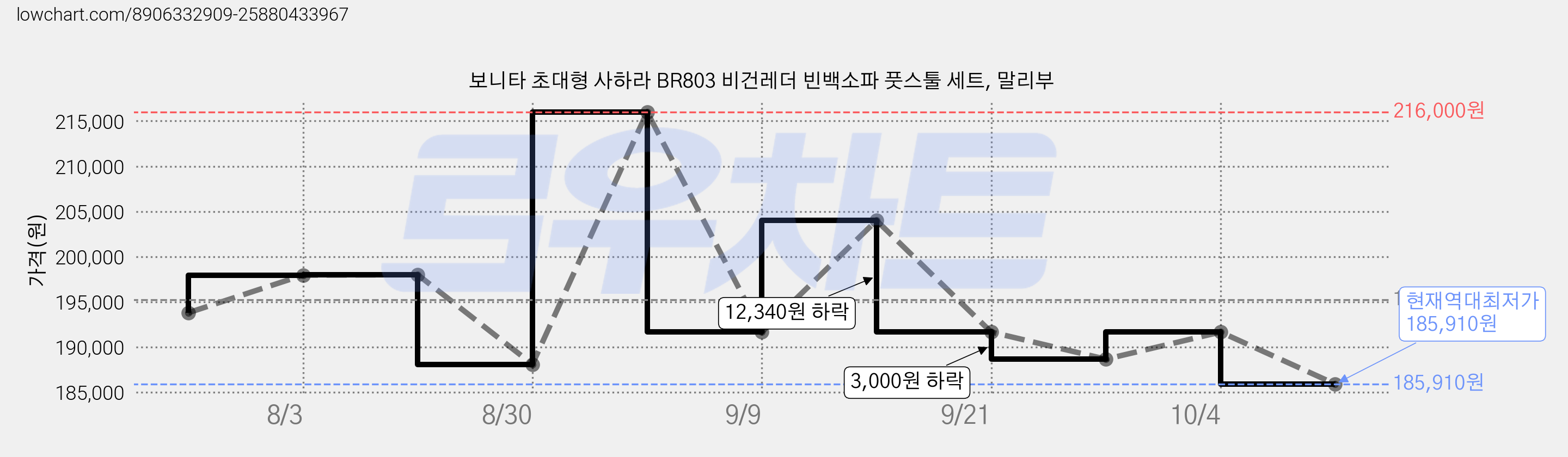 보니타 초대형 사하라 BR803 비건레더 빈백소파 풋스툴 세트, 말리부 가격 변동 차트, 현재가 185,910원, 역대최저가