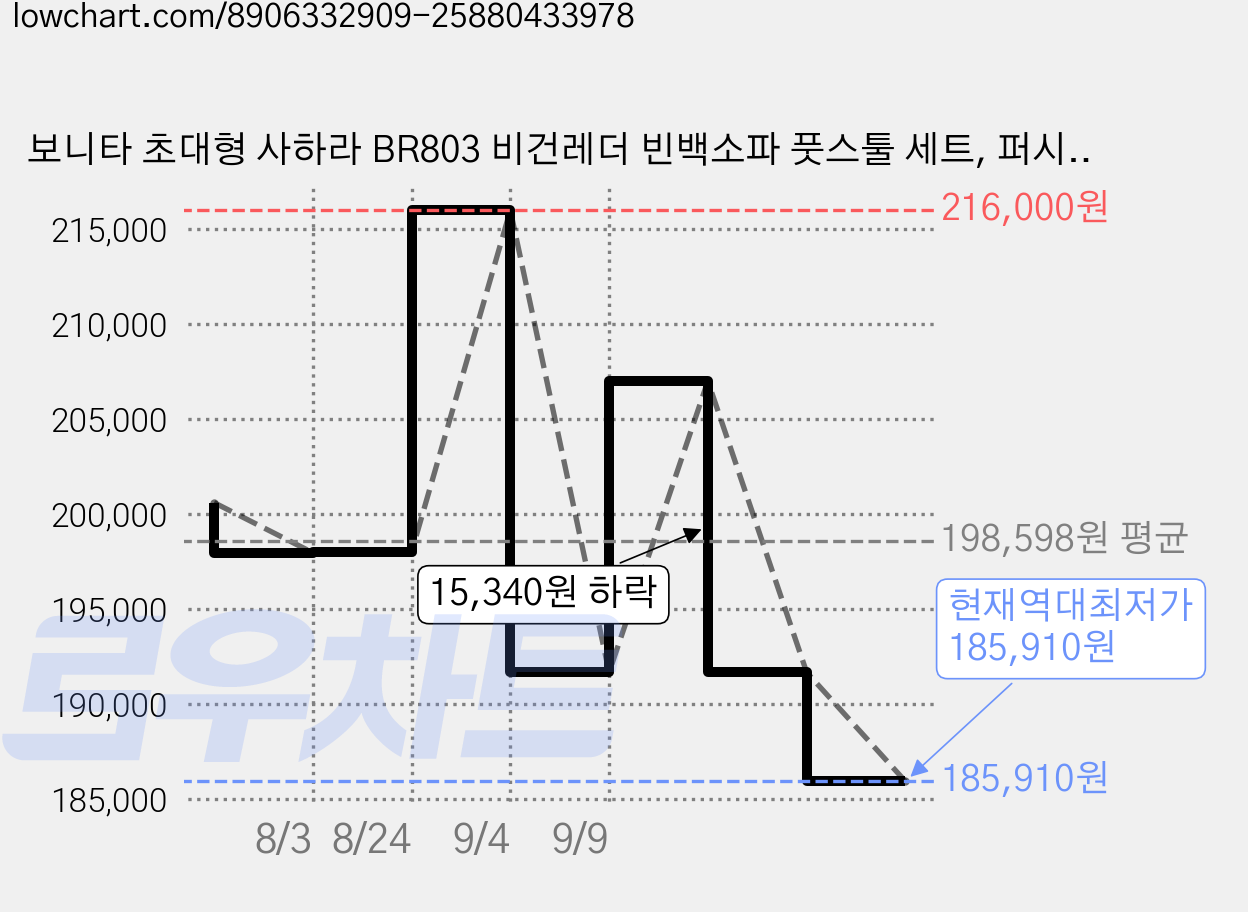 보니타 초대형 사하라 BR803 비건레더 빈백소파 풋스툴 세트, 퍼시픽 가격 변동 차트, 현재가 185,910원, 역대최저가