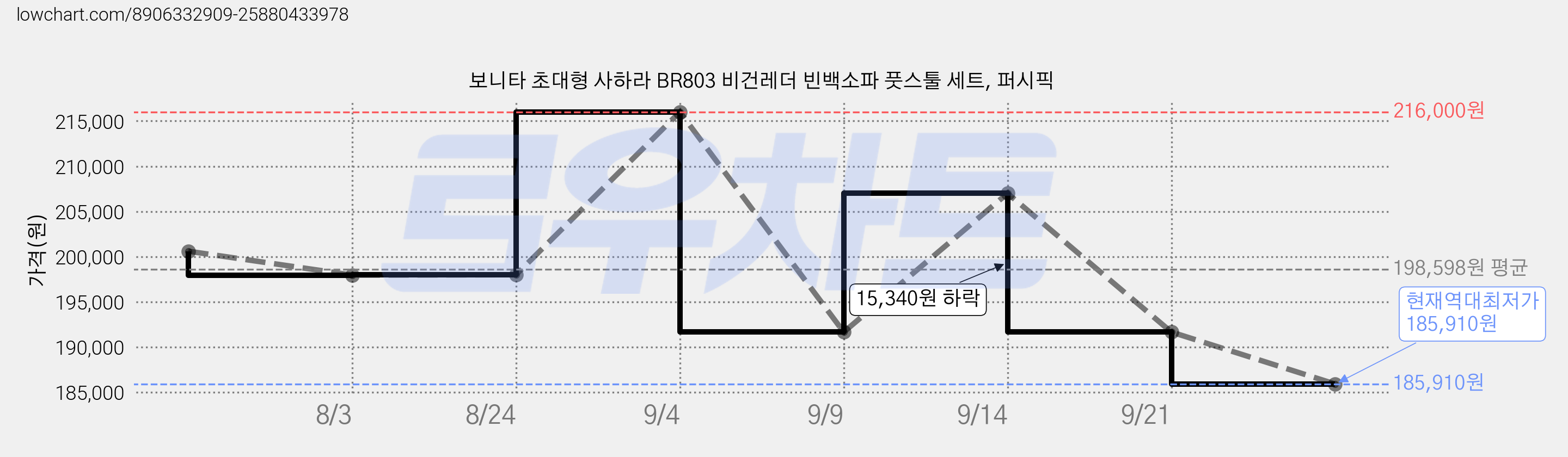보니타 초대형 사하라 BR803 비건레더 빈백소파 풋스툴 세트, 퍼시픽 가격 변동 차트, 현재가 185,910원, 역대최저가