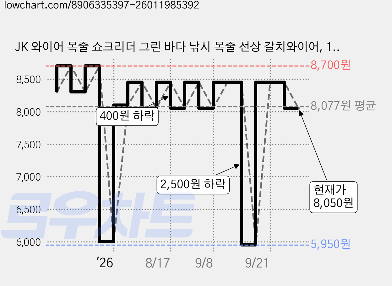 JK 와이어 목줄 쇼크리더 그린 바다 낚시 목줄 선상 갈치와이어, 1개, 60개입 가격 변동 차트, 현재가 8,050원, 관측 최저가 5,950원