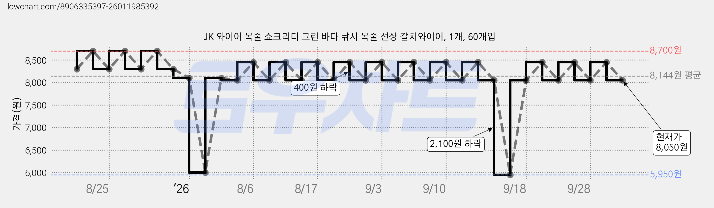 JK 와이어 목줄 쇼크리더 그린 바다 낚시 목줄 선상 갈치와이어, 1개, 60개입 가격 변동 차트, 현재가 8,050원, 관측 최저가 5,950원