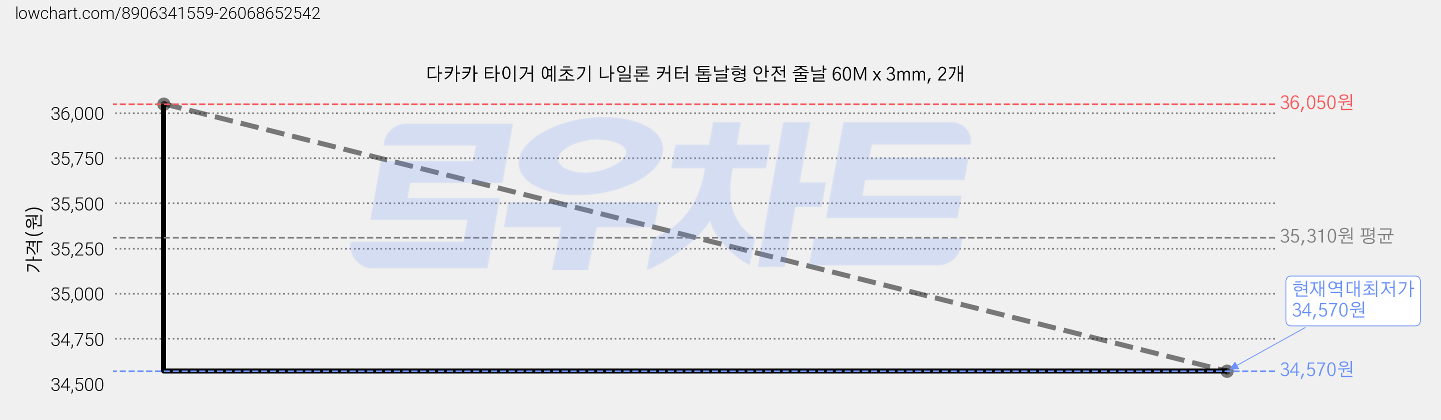 다카카 타이거 예초기 나일론 커터 톱날형 안전 줄날 60M x 3mm, 2개 가격 변동 차트, 현재가 34,570원, 역대최저가