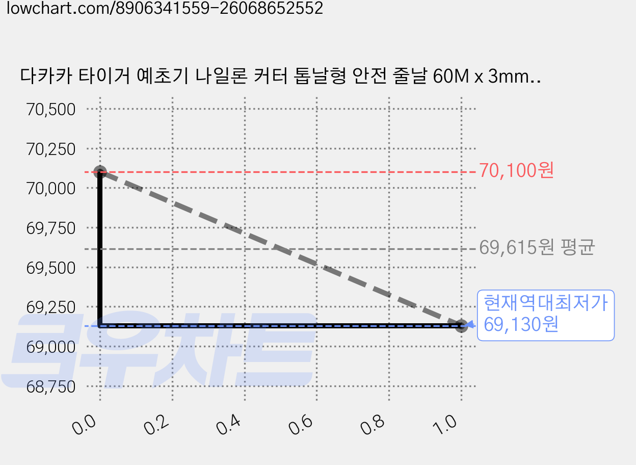 다카카 타이거 예초기 나일론 커터 톱날형 안전 줄날 60M x 3mm, 4개 가격 변동 차트, 현재가 69,130원, 역대최저가