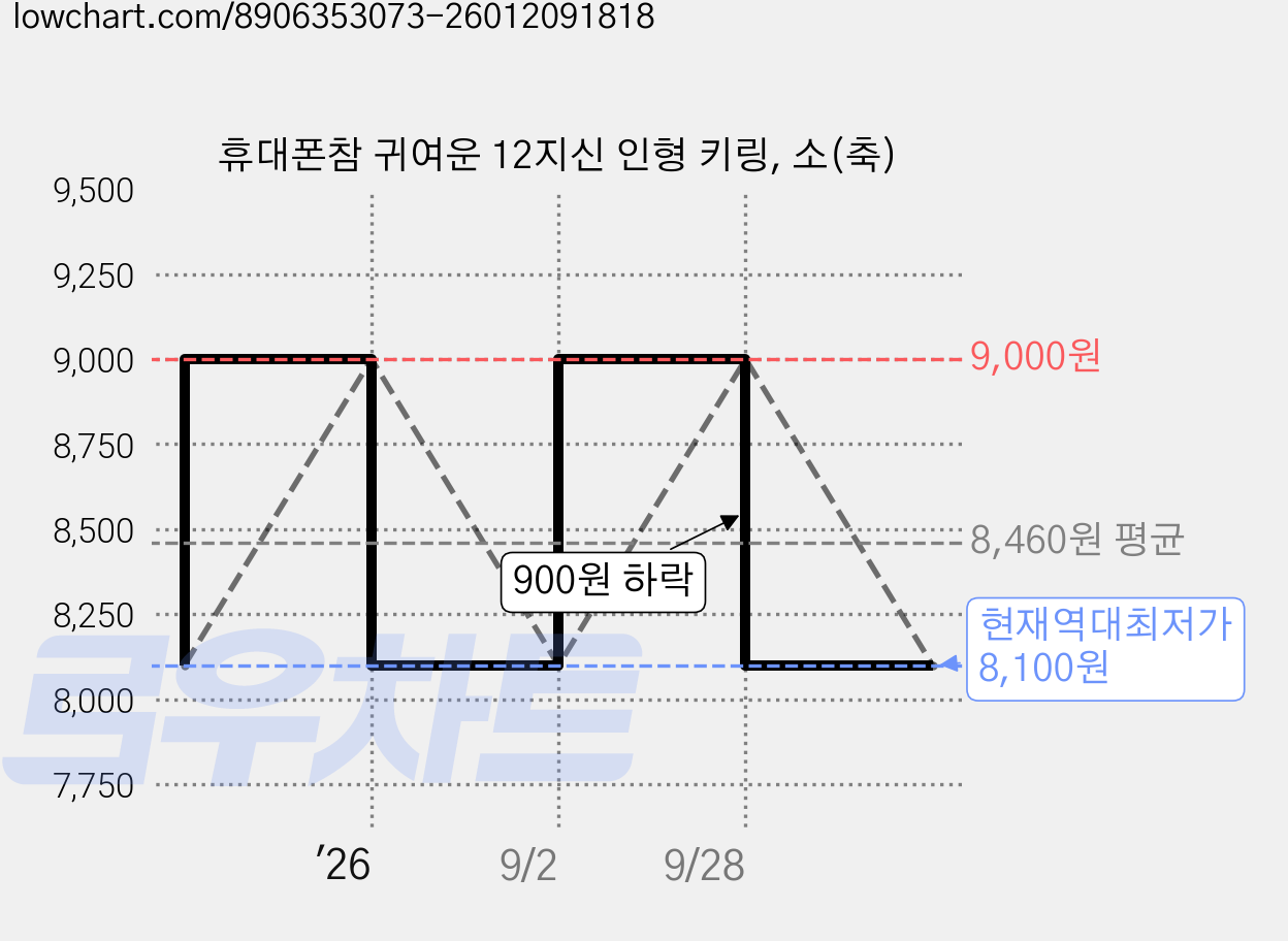 휴대폰참 귀여운 12지신 인형 키링, 소(축) 가격 변동 차트, 현재가 8,100원, 역대최저가