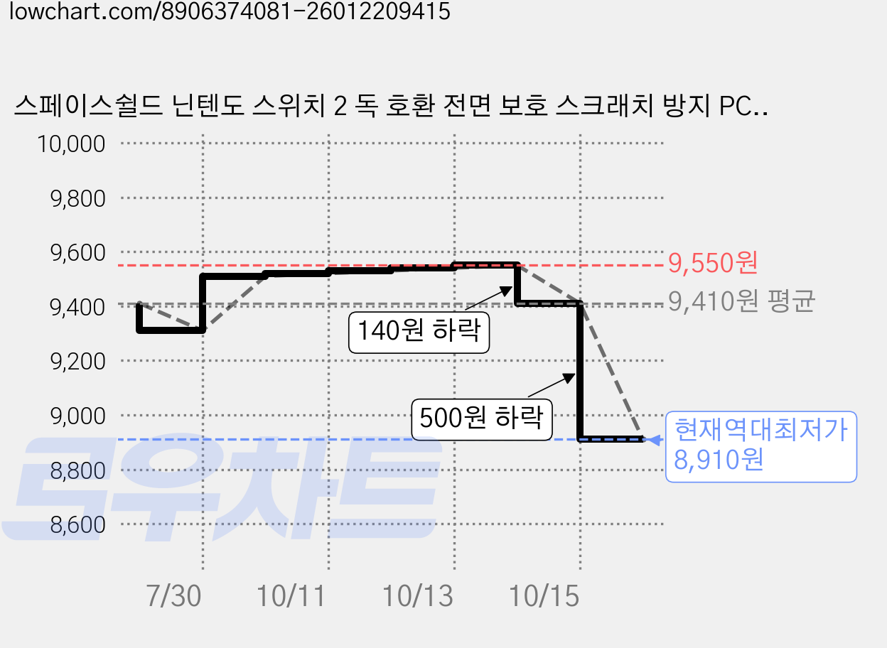 스페이스쉴드 닌텐도 스위치 2 독 호환 전면 보호 스크래치 방지 PC 클리어 하드 커버, 투명, 1개 가격 변동 차트, 현재가 8,910원, 역대최저가