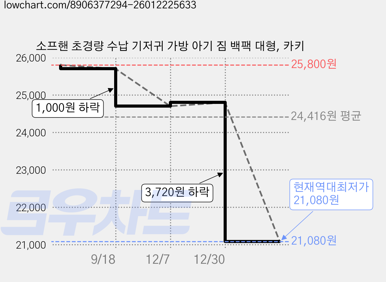 소프핸 초경량 수납 기저귀 가방 아기 짐 백팩 대형, 카키 가격 변동 차트, 현재가 21,080원, 역대최저가