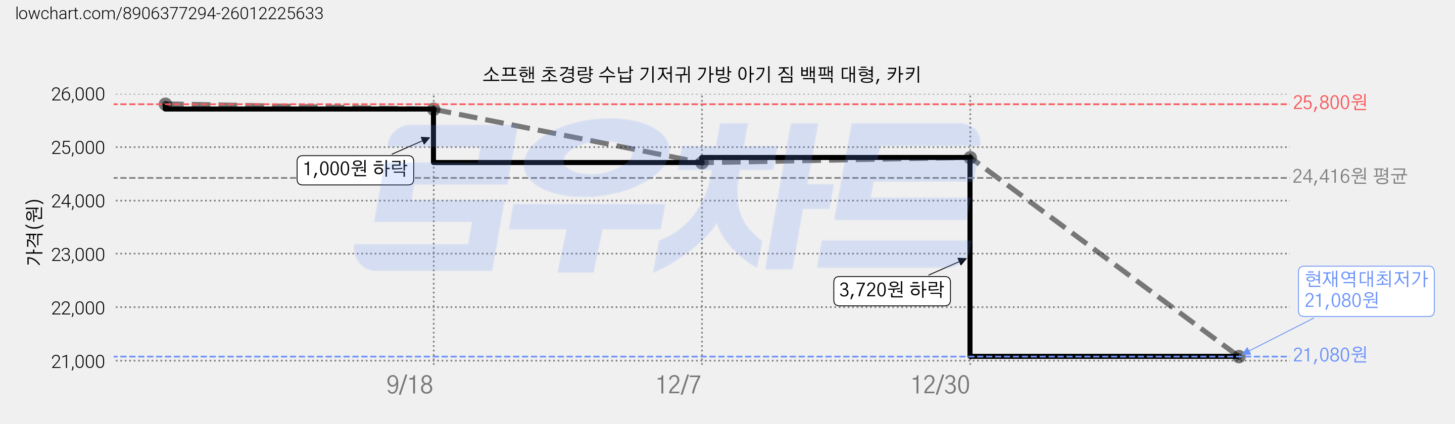 소프핸 초경량 수납 기저귀 가방 아기 짐 백팩 대형, 카키 가격 변동 차트, 현재가 21,080원, 역대최저가