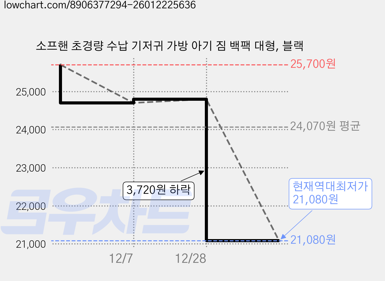 소프핸 초경량 수납 기저귀 가방 아기 짐 백팩 대형, 블랙 가격 변동 차트, 현재가 21,080원, 역대최저가