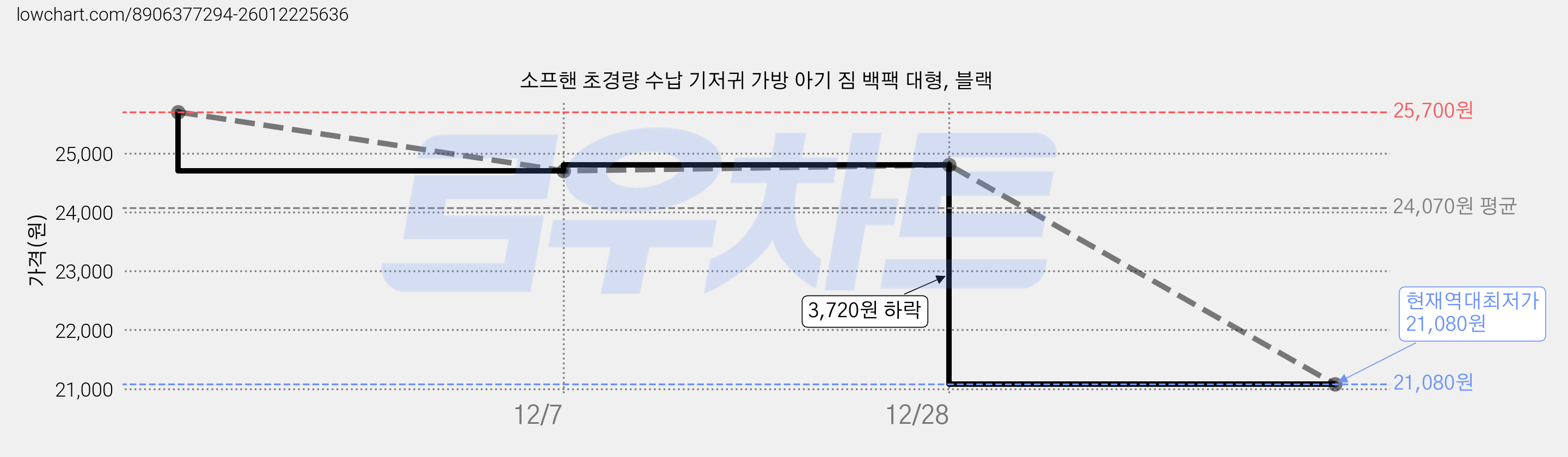 소프핸 초경량 수납 기저귀 가방 아기 짐 백팩 대형, 블랙 가격 변동 차트, 현재가 21,080원, 역대최저가
