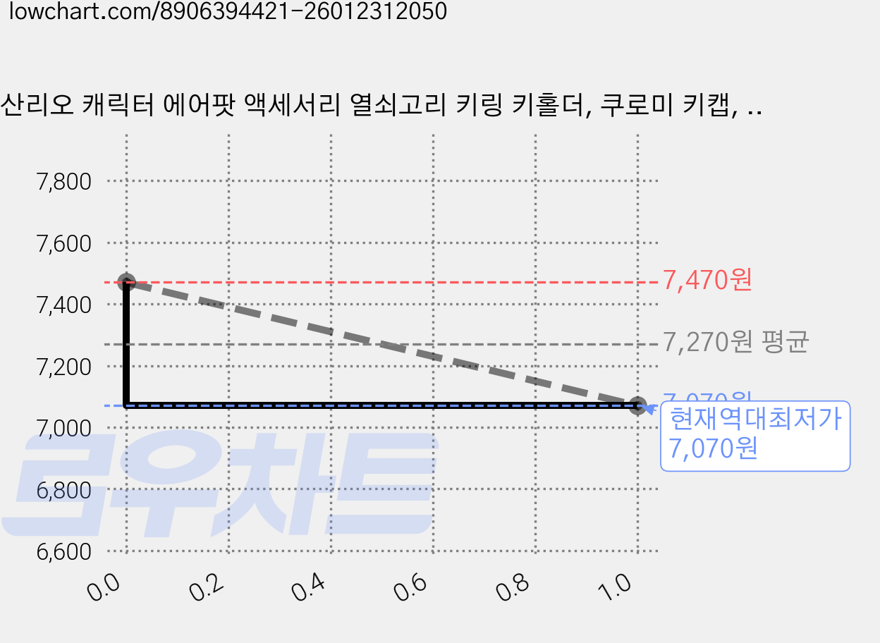 산리오 캐릭터 에어팟 액세서리 열쇠고리 키링 키홀더, 쿠로미 키캡, 1개 가격 변동 차트, 현재가 7,070원, 역대최저가
