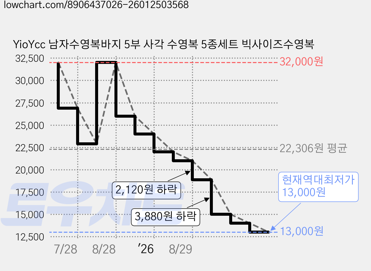 YioYcc 남자수영복바지 5부 사각 수영복 5종세트 빅사이즈수영복 가격 변동 차트, 현재가 13,000원, 역대최저가