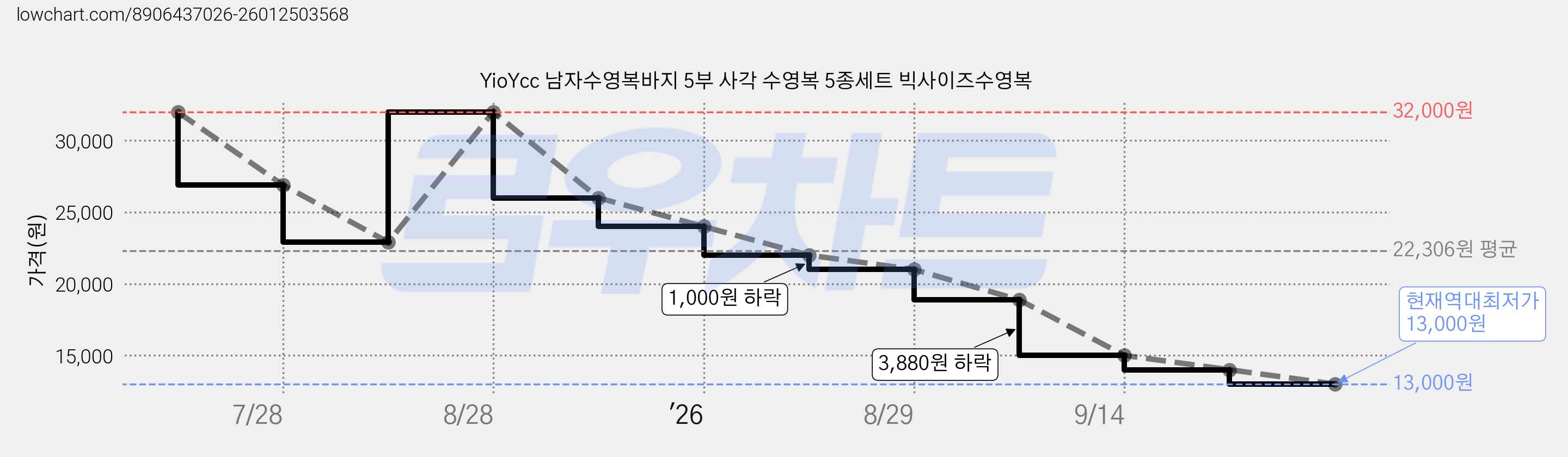 YioYcc 남자수영복바지 5부 사각 수영복 5종세트 빅사이즈수영복 가격 변동 차트, 현재가 13,000원, 역대최저가