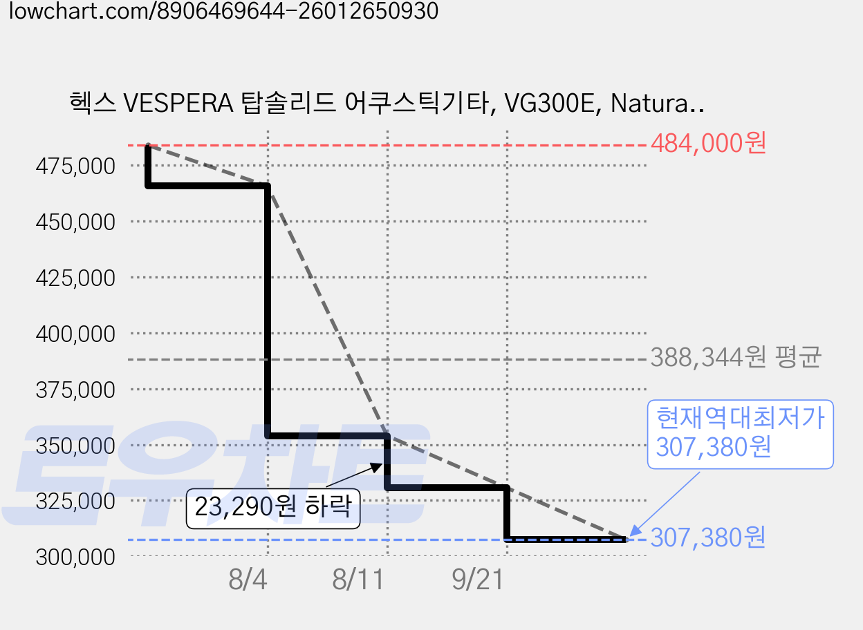 헥스 VESPERA 탑솔리드 어쿠스틱기타, VG300E, Natural, 1개 가격 변동 차트, 현재가 307,380원, 역대최저가