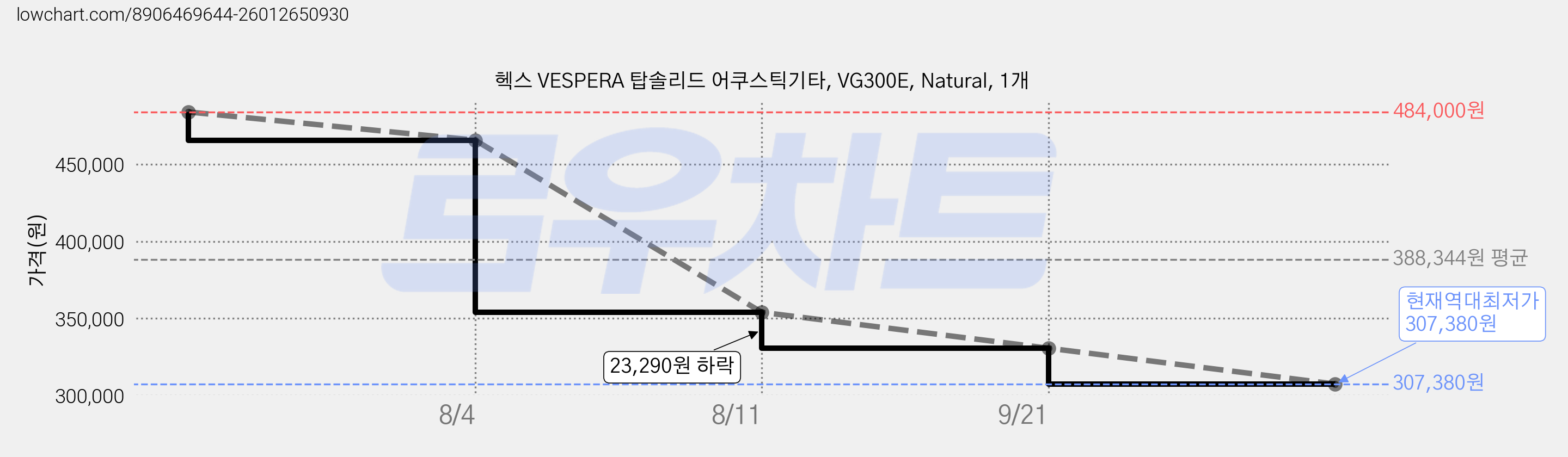 헥스 VESPERA 탑솔리드 어쿠스틱기타, VG300E, Natural, 1개 가격 변동 차트, 현재가 307,380원, 역대최저가