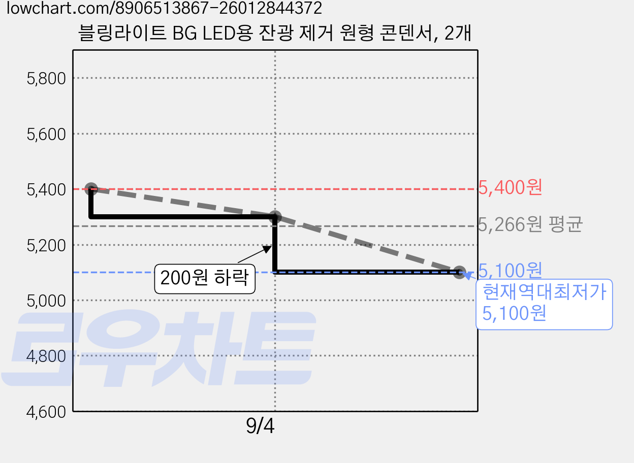 블링라이트 BG LED용 잔광 제거 원형 콘덴서, 2개 가격 변동 차트, 현재가 5,100원, 역대최저가