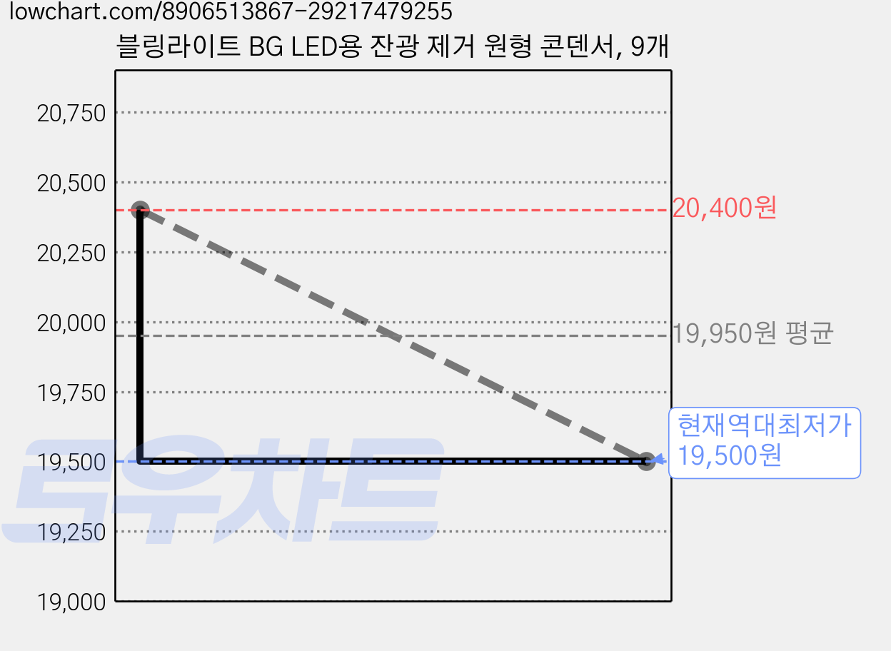 블링라이트 BG LED용 잔광 제거 원형 콘덴서, 9개 가격 변동 차트, 현재가 19,500원, 역대최저가