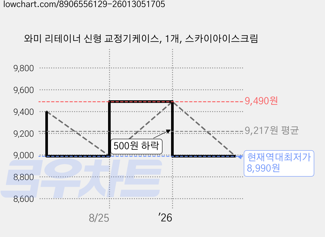 와미 리테이너 신형 교정기케이스, 1개, 스카이아이스크림 가격 변동 차트, 현재가 8,990원, 역대최저가