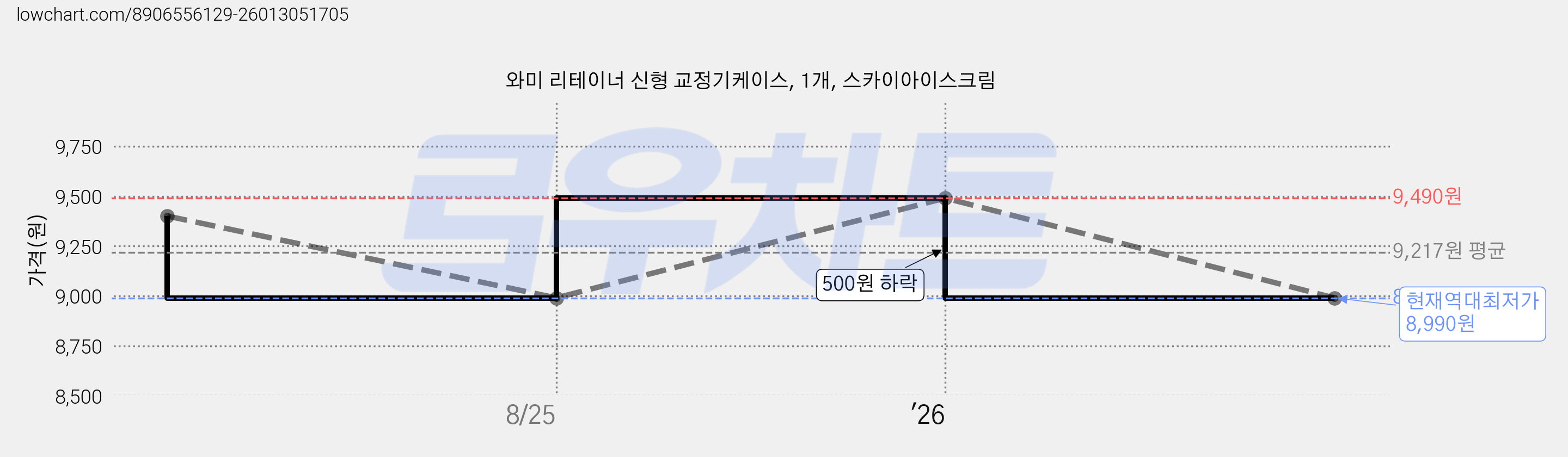 와미 리테이너 신형 교정기케이스, 1개, 스카이아이스크림 가격 변동 차트, 현재가 8,990원, 역대최저가