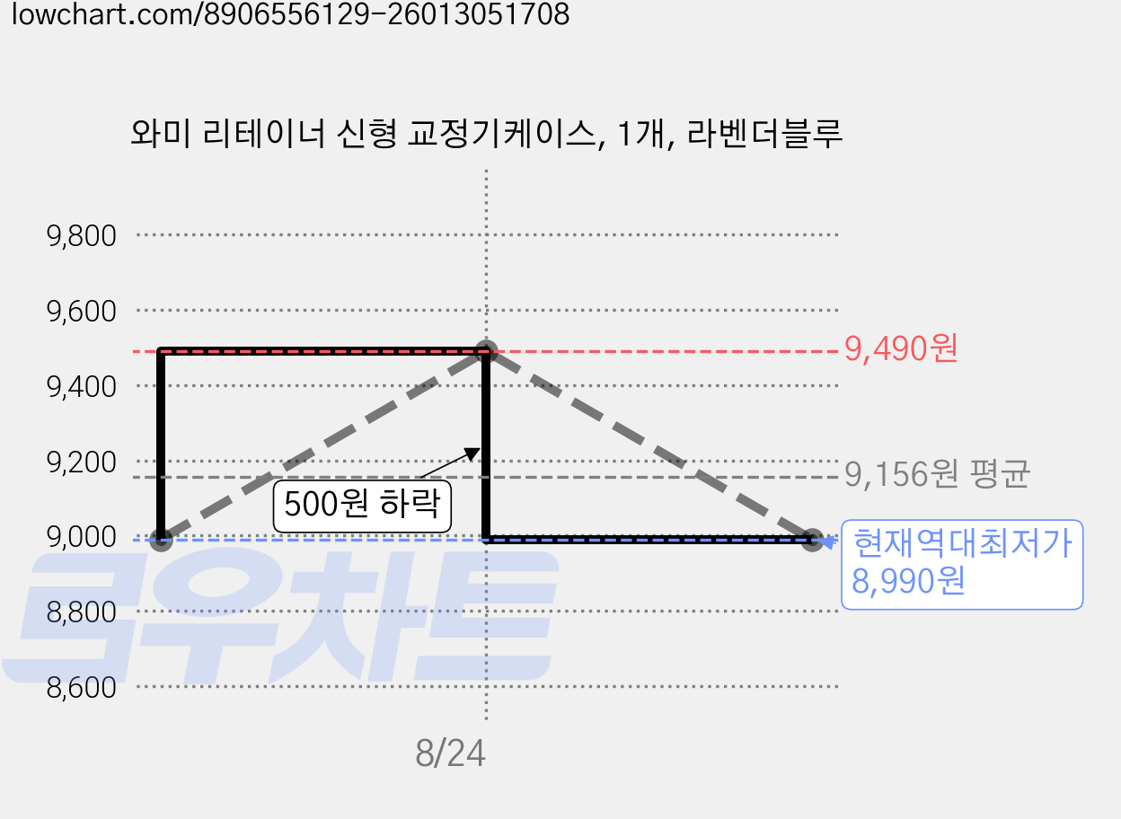 와미 리테이너 신형 교정기케이스, 1개, 라벤더블루 가격 변동 차트, 현재가 8,990원, 역대최저가