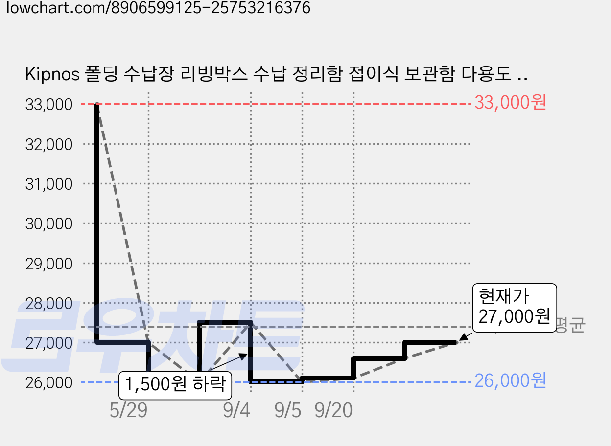 Kipnos 폴딩 수납장 리빙박스 수납 정리함 접이식 보관함 다용도 수납함 플라스틱 수납함 사물함 정리함 리빙박스수납박스 대형가정용 장난감 수납장 옷정리함, 3단, 투명 가격 변동 차트, 현재가 26,600원, 관측 최저가 26,000원