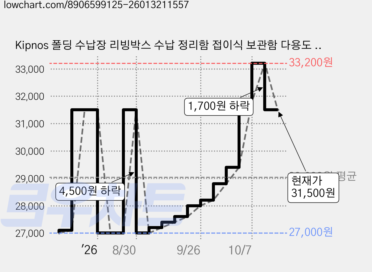 Kipnos 폴딩 수납장 리빙박스 수납 정리함 접이식 보관함 다용도 수납함 플라스틱 수납함 사물함 정리함 리빙박스수납박스 대형가정용 장난감 수납장 옷정리함, 4단, 투명 가격 변동 차트, 현재가 31,500원, 관측 최저가 27,000원