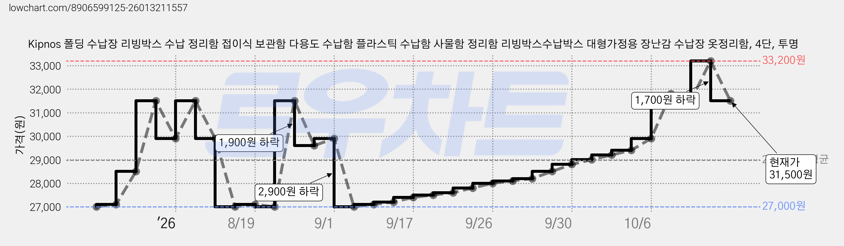 Kipnos 폴딩 수납장 리빙박스 수납 정리함 접이식 보관함 다용도 수납함 플라스틱 수납함 사물함 정리함 리빙박스수납박스 대형가정용 장난감 수납장 옷정리함, 4단, 투명 가격 변동 차트, 현재가 31,500원, 관측 최저가 27,000원