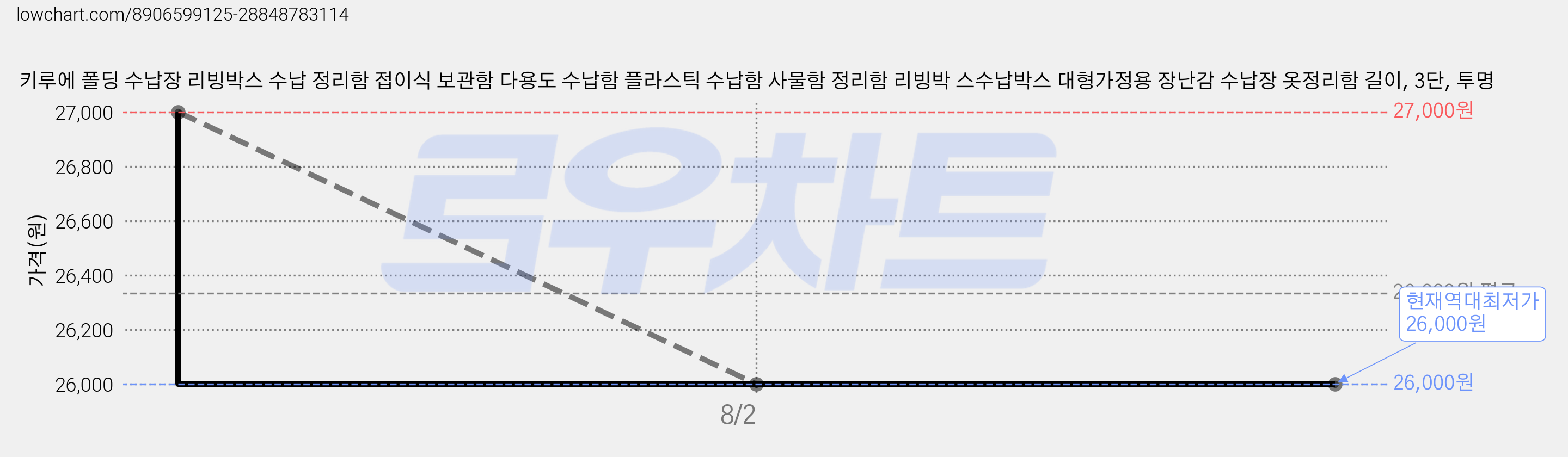 키루에 폴딩 수납장 리빙박스 수납 정리함 접이식 보관함 다용도 수납함 플라스틱 수납함 사물함 정리함 리빙박 스수납박스 대형가정용 장난감 수납장 옷정리함 길이, 3단, 투명 가격 변동 차트, 현재가 26,000원, 역대최저가