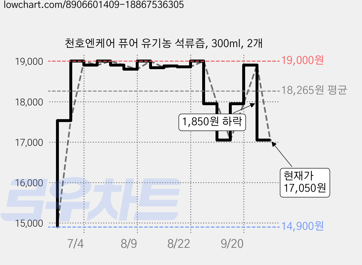 천호엔케어 퓨어 유기농 석류즙, 300ml, 2개 가격 변동 차트, 현재가 17,050원, 관측 최저가 14,900원