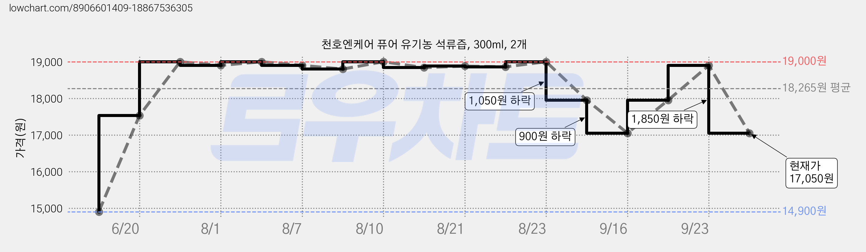 천호엔케어 퓨어 유기농 석류즙, 300ml, 2개 가격 변동 차트, 현재가 17,050원, 관측 최저가 14,900원