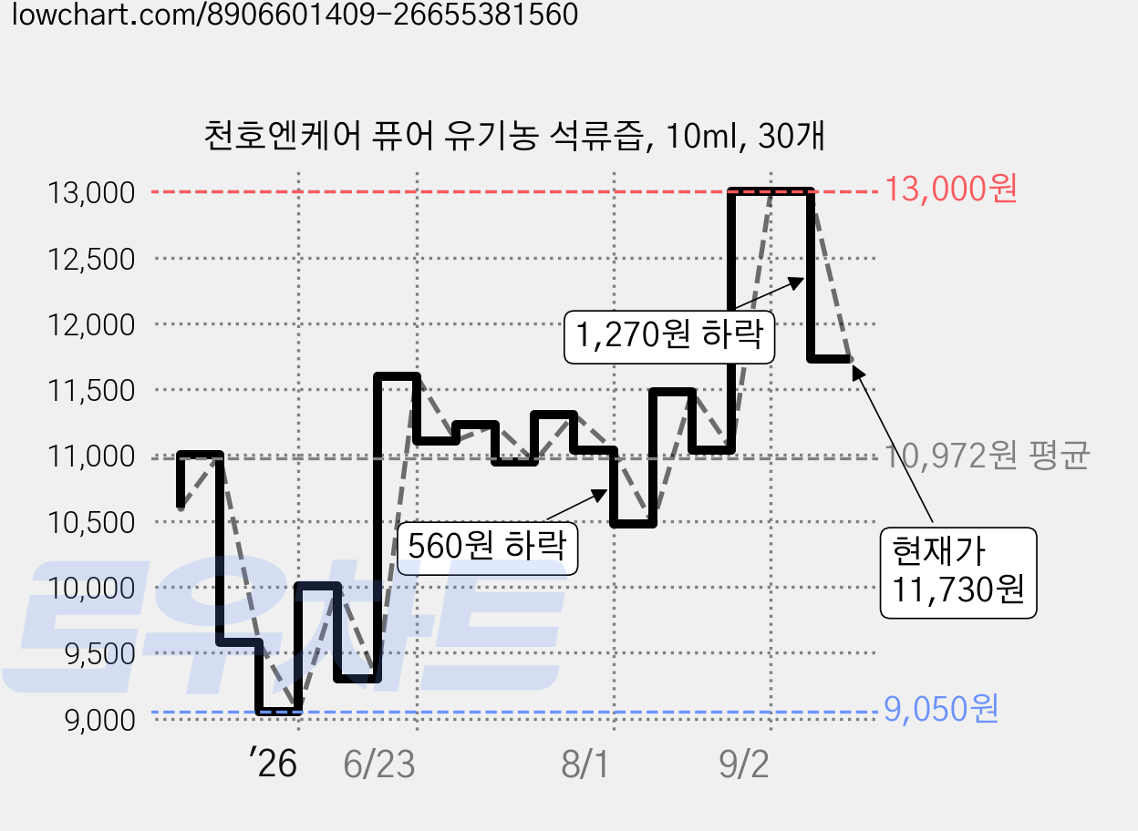 천호엔케어 퓨어 유기농 석류즙, 10ml, 30개 가격 변동 차트, 현재가 11,730원, 관측 최저가 9,050원