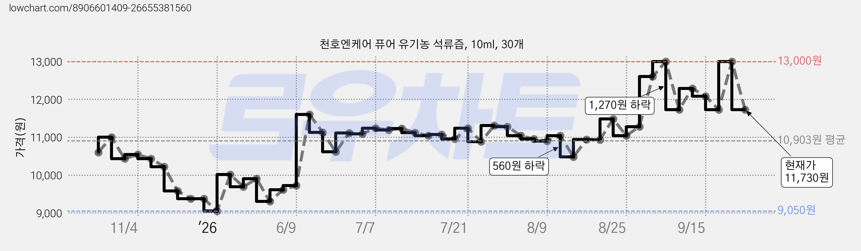 천호엔케어 퓨어 유기농 석류즙, 10ml, 30개 가격 변동 차트, 현재가 11,730원, 관측 최저가 9,050원