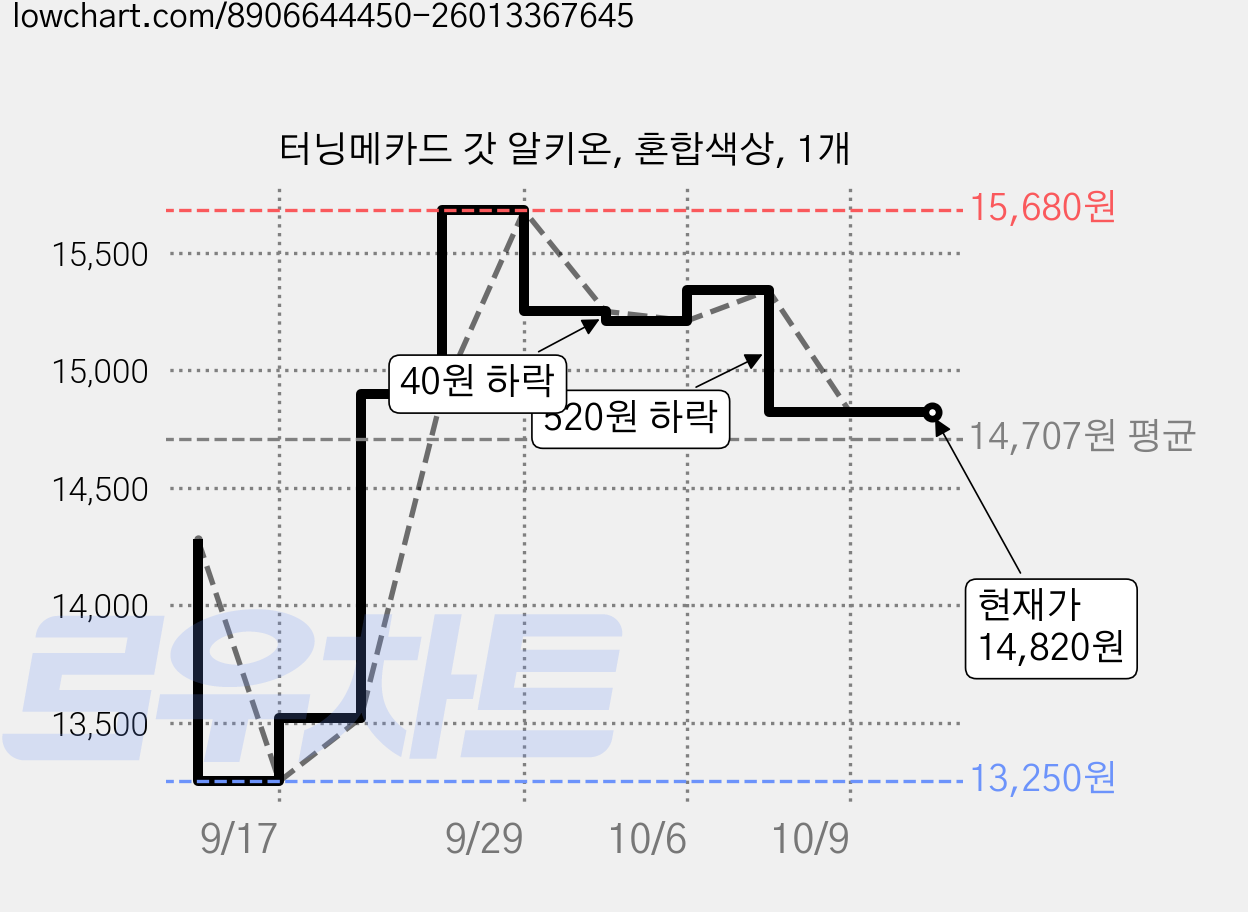 터닝메카드 갓 알키온, 혼합색상, 1개 가격 변동 차트, 현재가 14,820원, 관측 최저가 13,250원