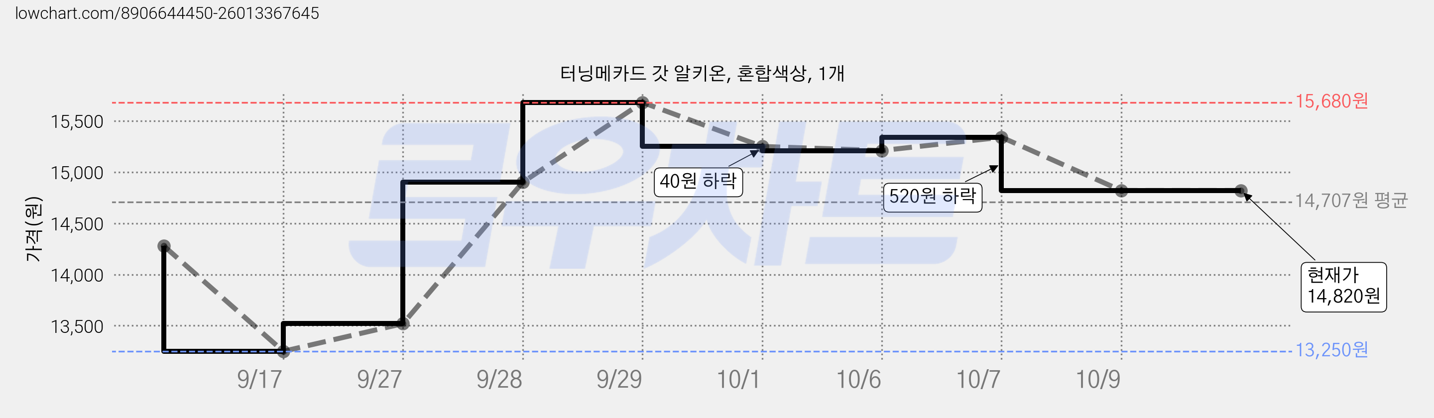 터닝메카드 갓 알키온, 혼합색상, 1개 가격 변동 차트, 현재가 14,820원, 관측 최저가 13,250원