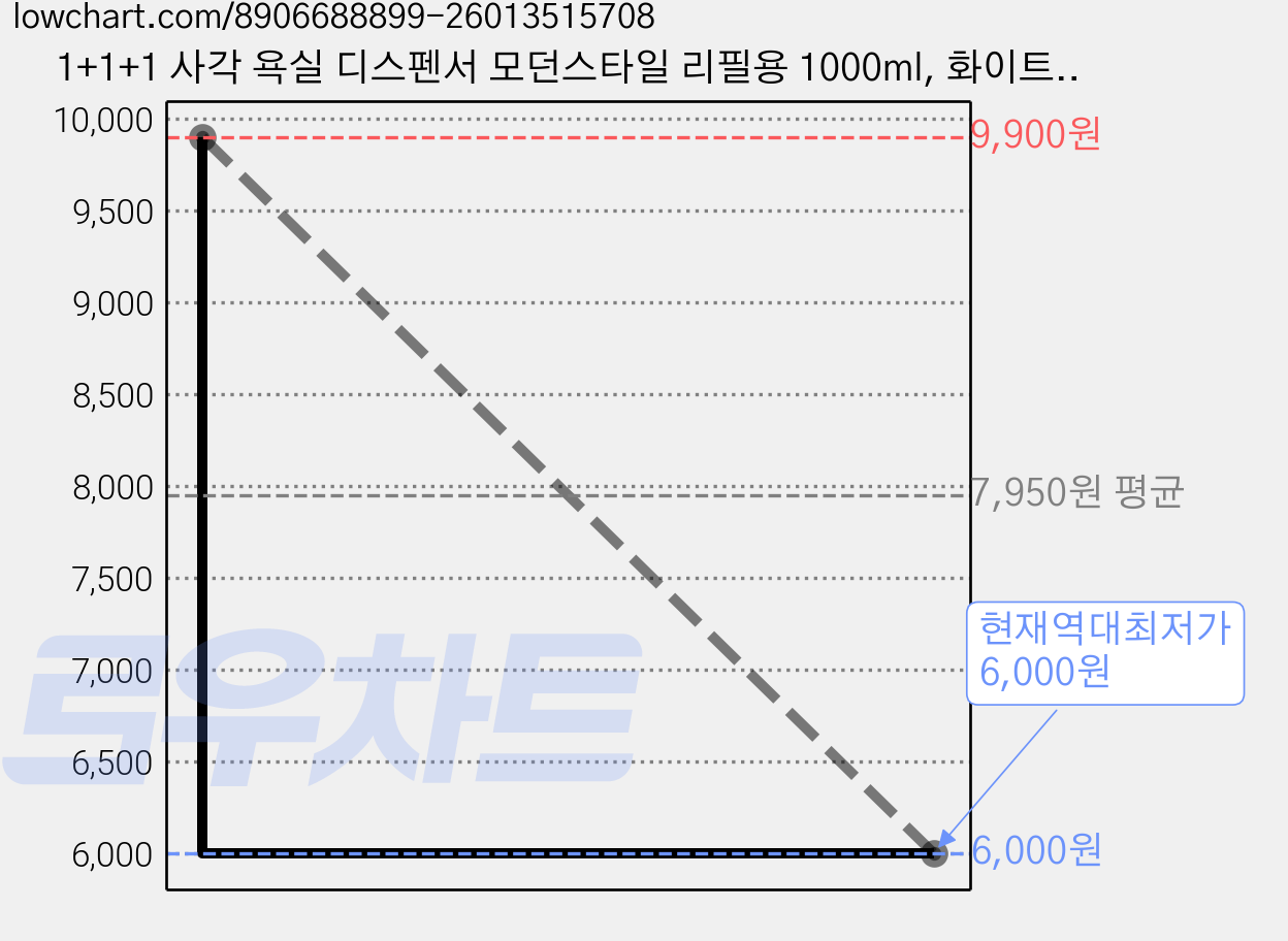 1+1+1 사각 욕실 디스펜서 모던스타일 리필용 1000ml, 화이트, 3개 가격 변동 차트, 현재가 6,000원, 역대최저가