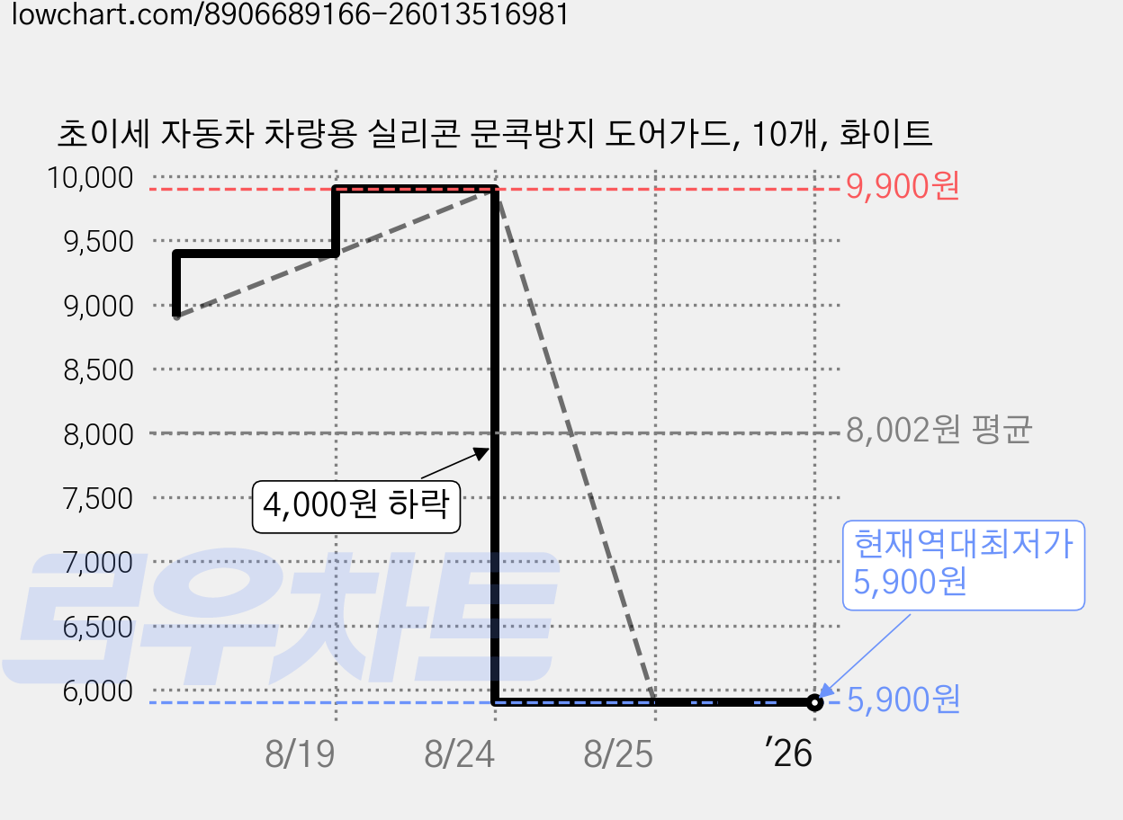 초이세 자동차 차량용 실리콘 문콕방지 도어가드, 10개, 화이트 가격 변동 차트, 현재가 5,900원, 역대최저가