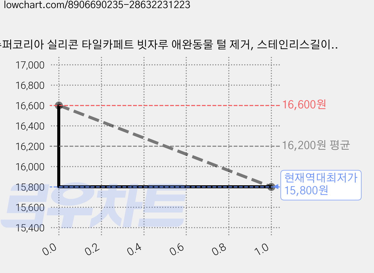 슈퍼코리아 실리콘 타일카페트 빗자루 애완동물 털 제거, 스테인리스길이조절 화이트, 1개 가격 변동 차트, 현재가 15,800원, 역대최저가