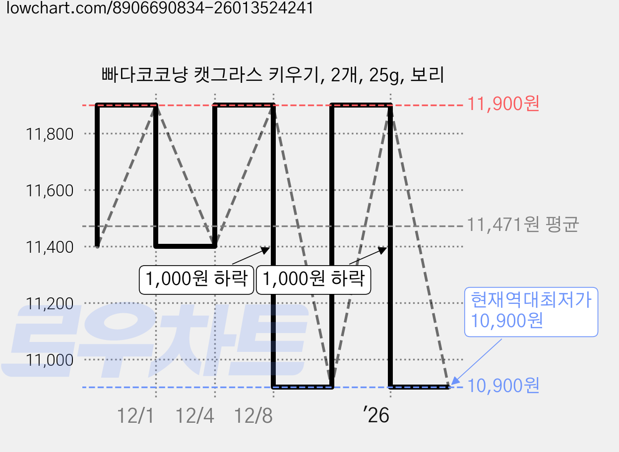 빠다코코냥 캣그라스 키우기, 2개, 25g, 보리 가격 변동 차트, 현재가 10,900원, 역대최저가