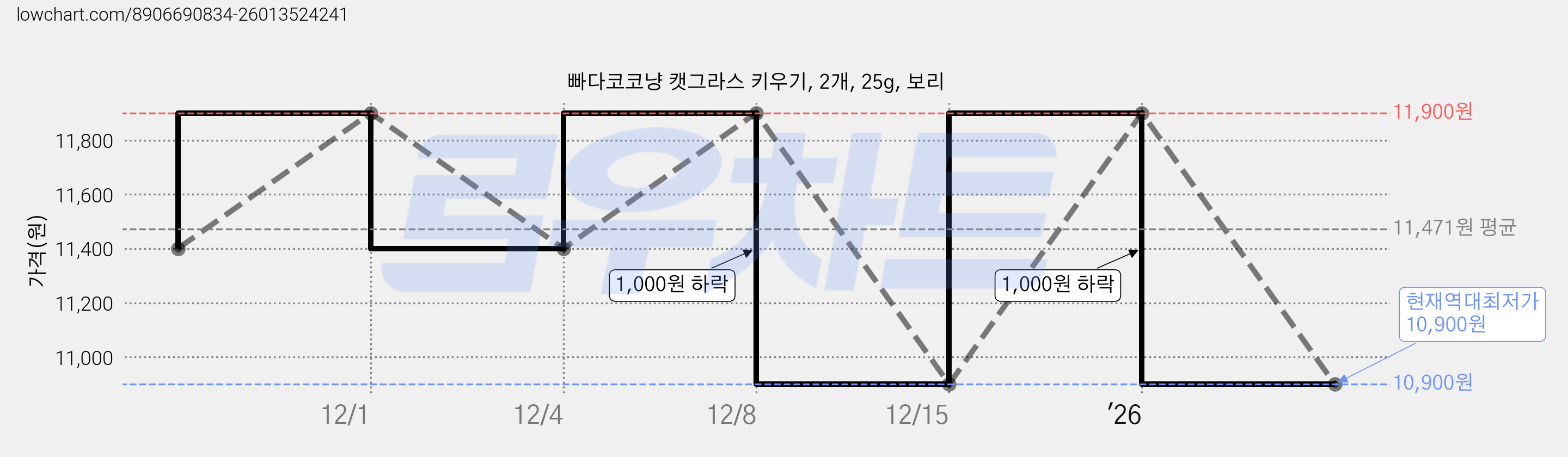 빠다코코냥 캣그라스 키우기, 2개, 25g, 보리 가격 변동 차트, 현재가 10,900원, 역대최저가