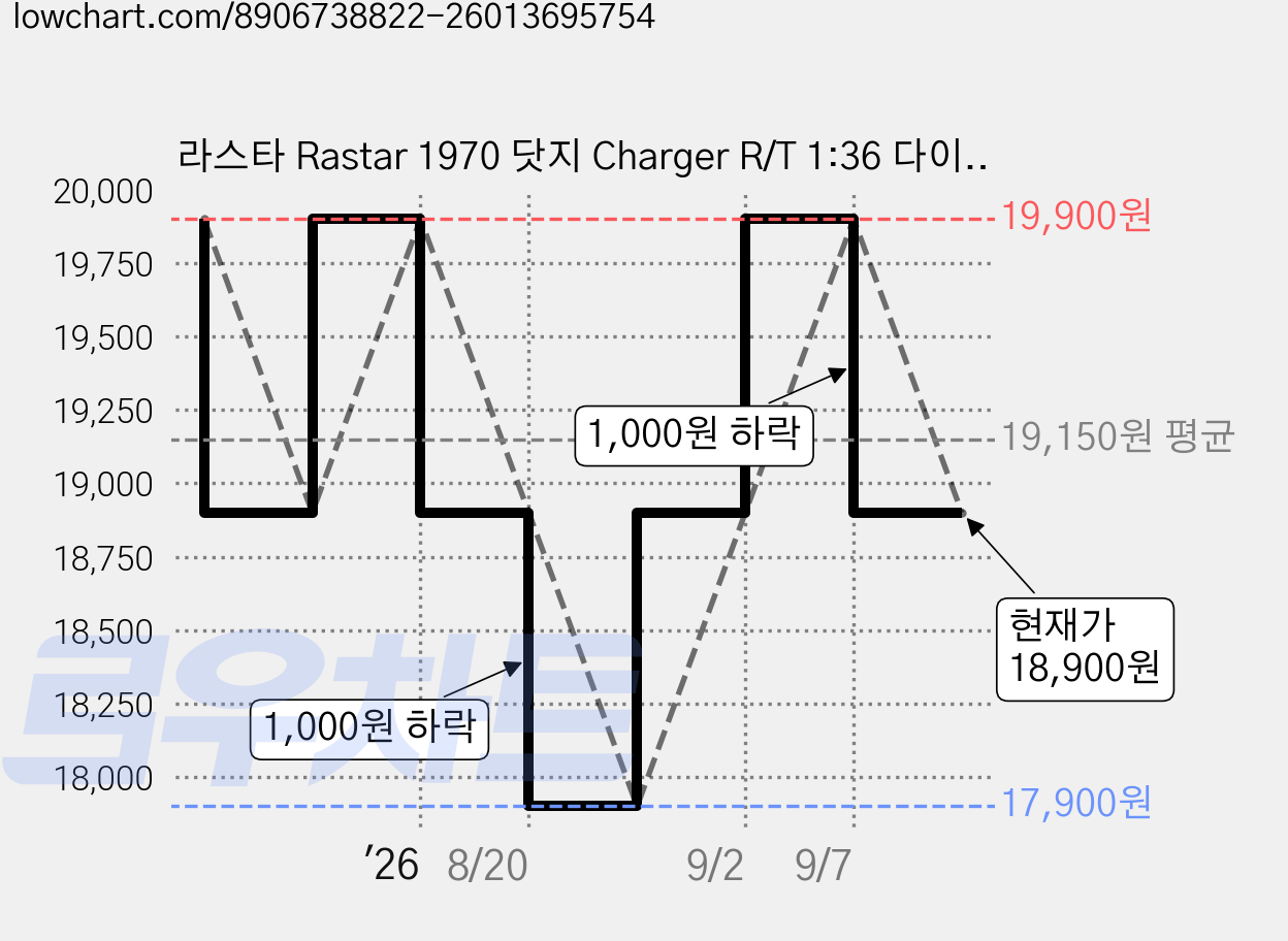 라스타 Rastar 1970 닷지 Charger R/T 1:36 다이캐스트, 혼합색상, 1개 가격 변동 차트, 현재가 18,900원, 관측 최저가 17,900원
