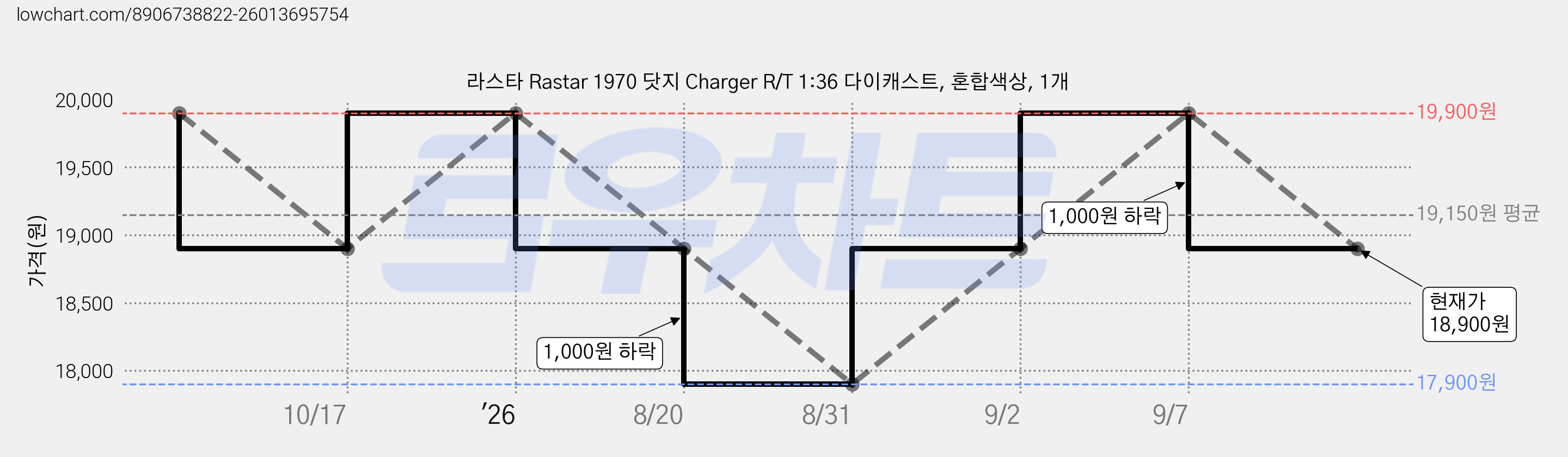 라스타 Rastar 1970 닷지 Charger R/T 1:36 다이캐스트, 혼합색상, 1개 가격 변동 차트, 현재가 18,900원, 관측 최저가 17,900원