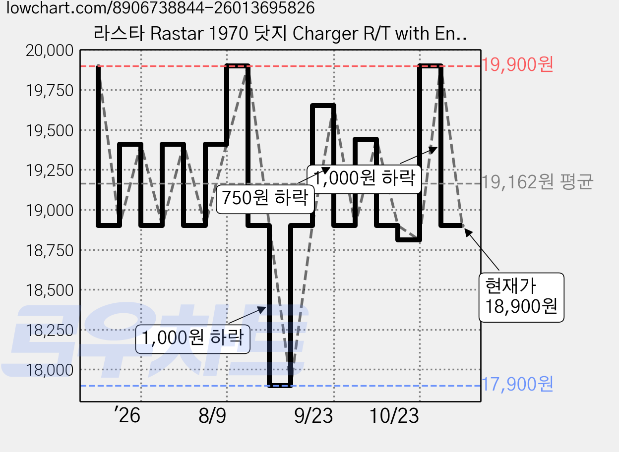 라스타 Rastar 1970 닷지 Charger R/T with Engine 1:36 다이캐스트, 혼합색상, 1개 가격 변동 차트, 현재가 18,900원, 관측 최저가 17,900원