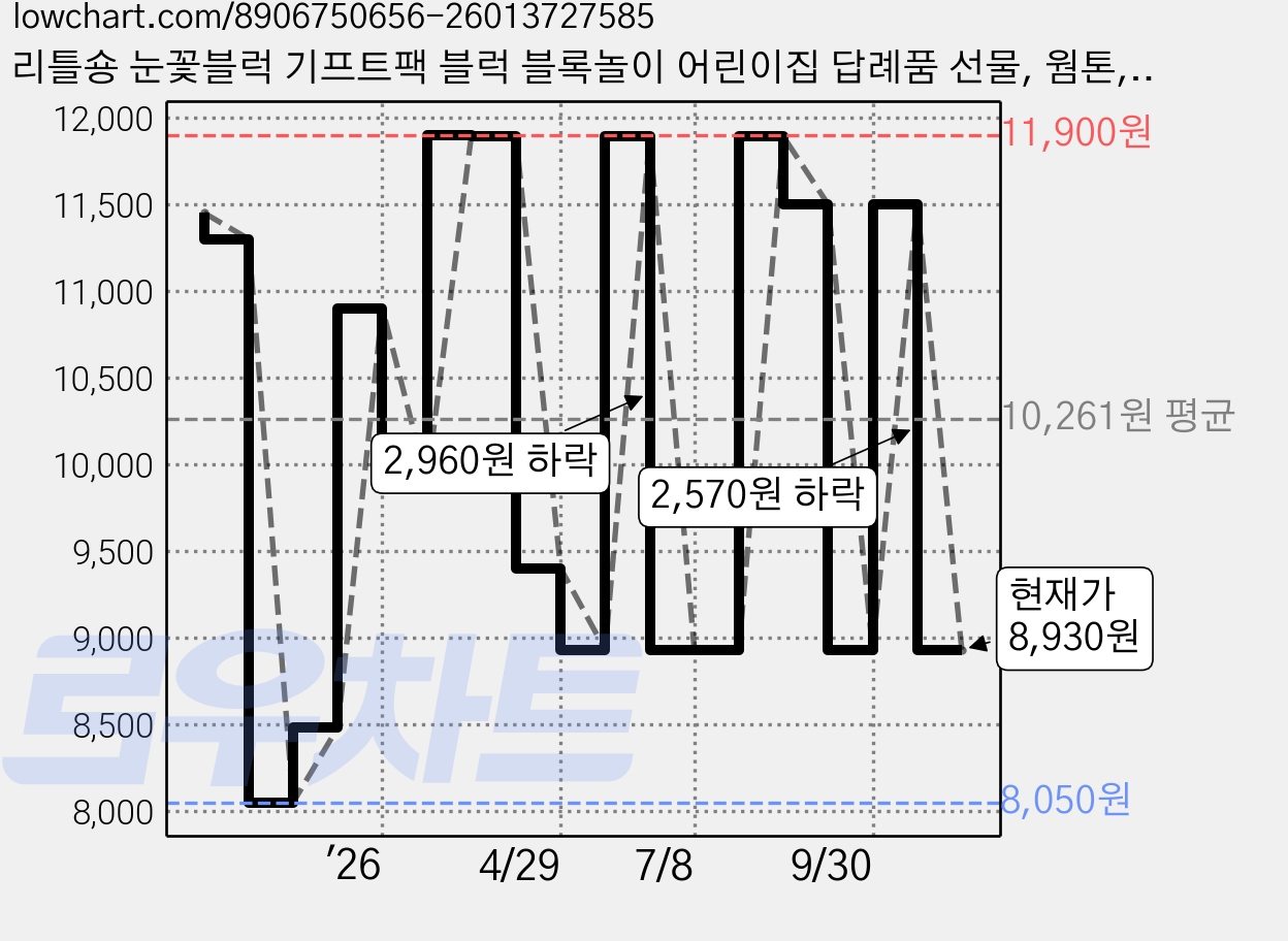 리틀숑 눈꽃블럭 기프트팩 블럭 블록놀이 어린이집 답례품 선물, 웜톤, 50개, 웜톤 가격 변동 차트, 현재가 8,930원, 관측 최저가 8,050원
