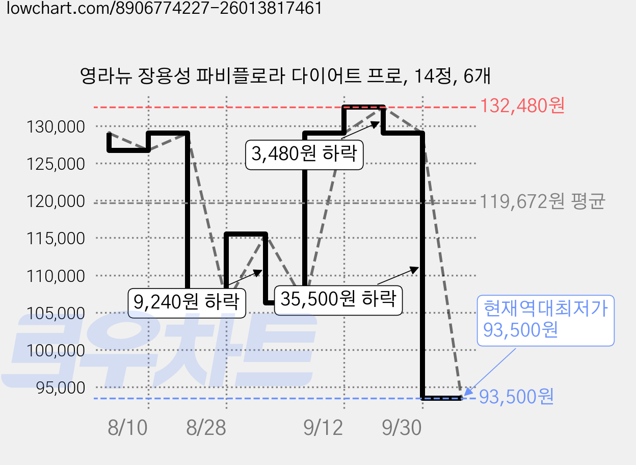 영라뉴 장용성 파비플로라 다이어트 프로, 14정, 6개 가격 변동 차트, 현재가 93,500원, 역대최저가