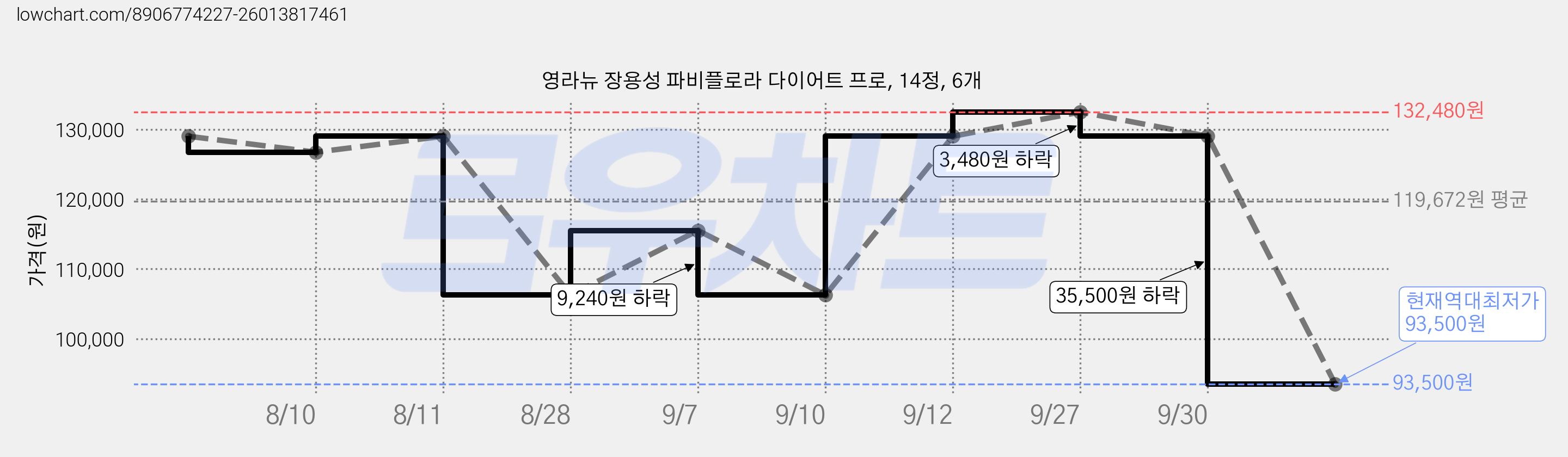 영라뉴 장용성 파비플로라 다이어트 프로, 14정, 6개 가격 변동 차트, 현재가 93,500원, 역대최저가