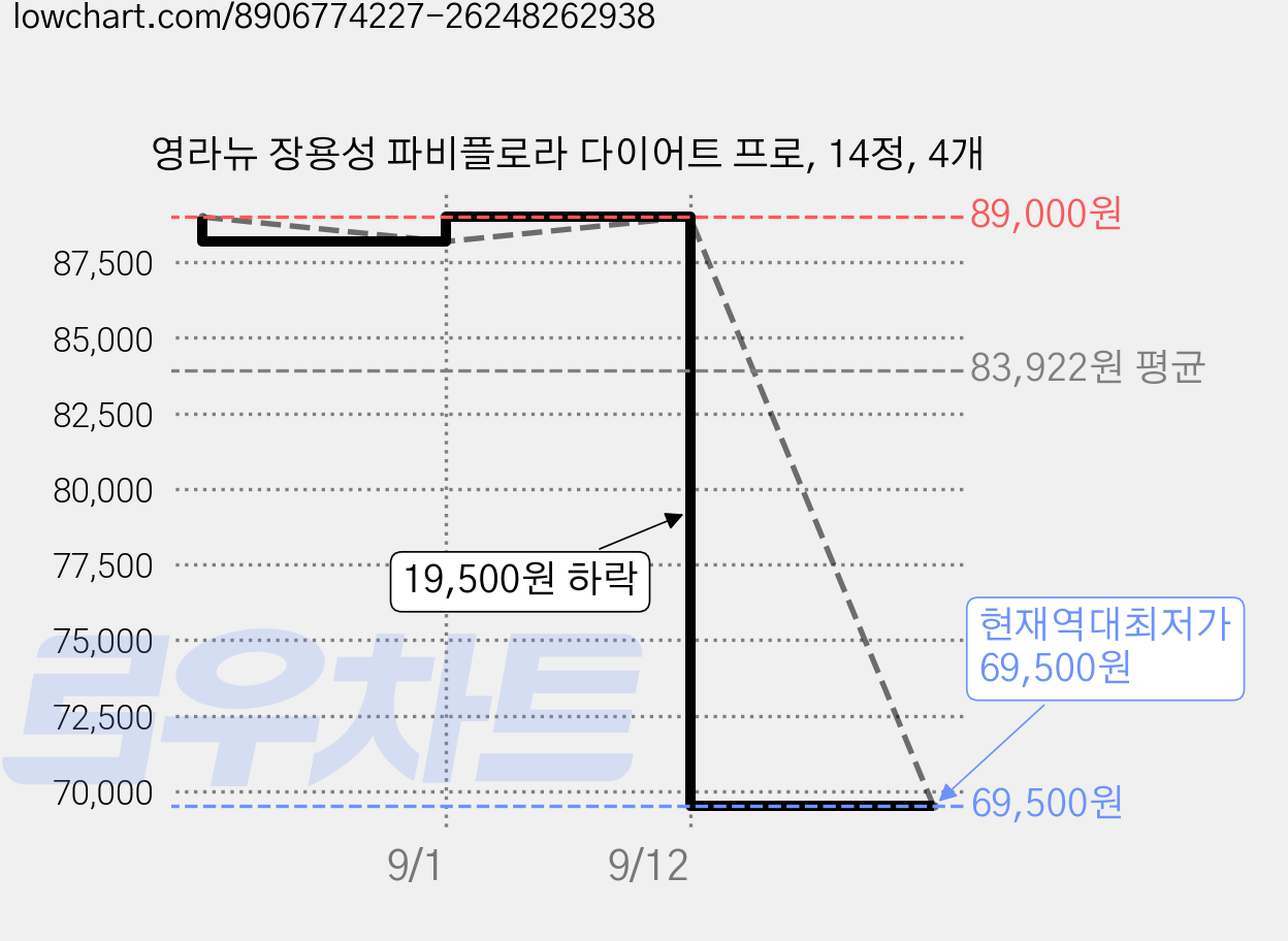 영라뉴 장용성 파비플로라 다이어트 프로, 14정, 4개 가격 변동 차트, 현재가 69,500원, 역대최저가